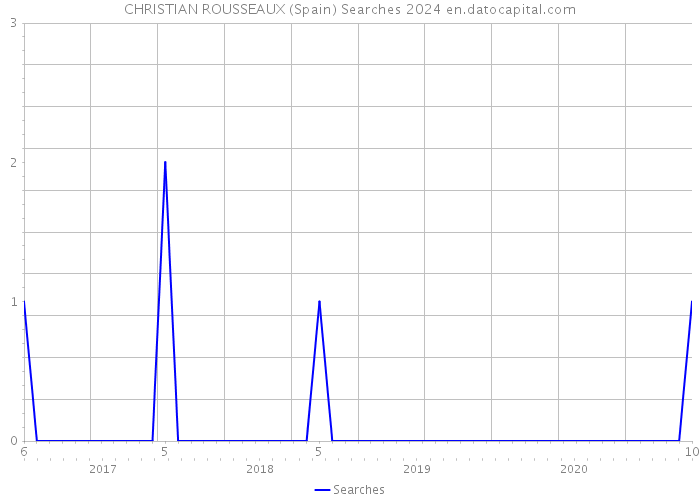 CHRISTIAN ROUSSEAUX (Spain) Searches 2024 