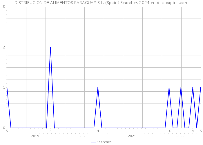 DISTRIBUCION DE ALIMENTOS PARAGUAY S.L. (Spain) Searches 2024 