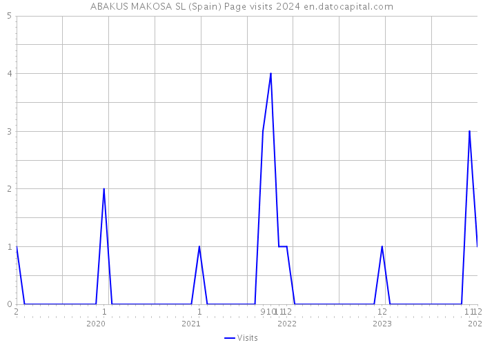ABAKUS MAKOSA SL (Spain) Page visits 2024 