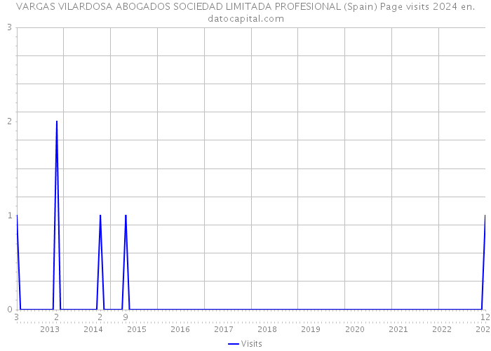 VARGAS VILARDOSA ABOGADOS SOCIEDAD LIMITADA PROFESIONAL (Spain) Page visits 2024 