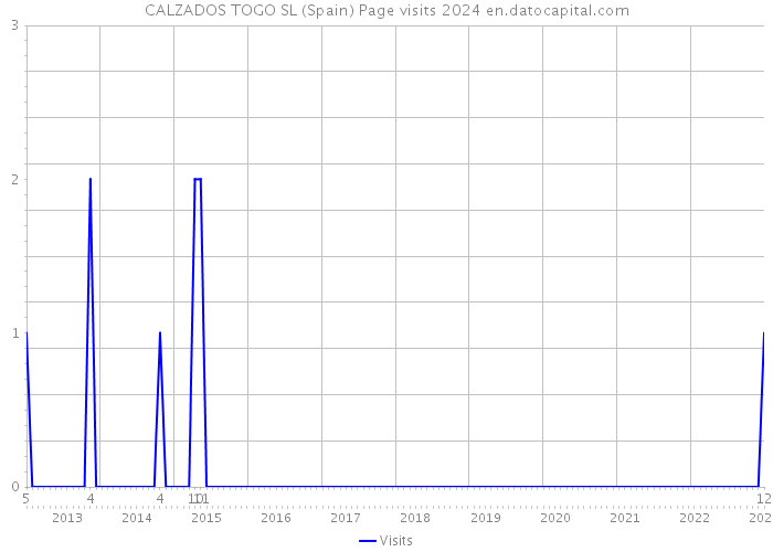 CALZADOS TOGO SL (Spain) Page visits 2024 