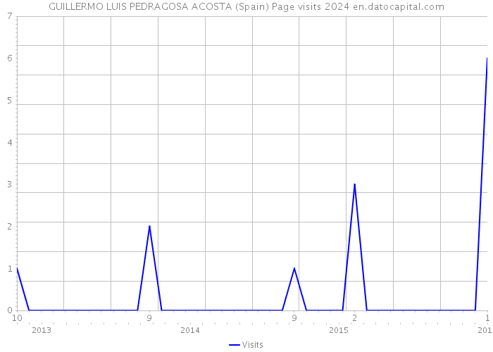 GUILLERMO LUIS PEDRAGOSA ACOSTA (Spain) Page visits 2024 