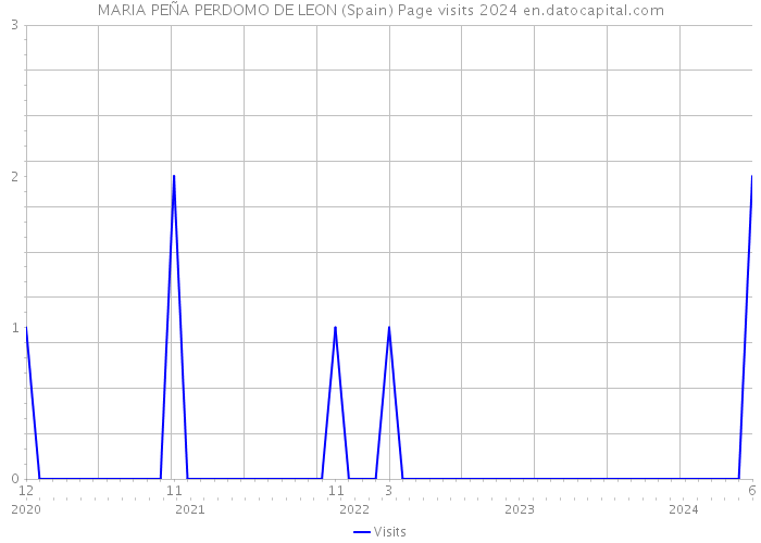 MARIA PEÑA PERDOMO DE LEON (Spain) Page visits 2024 