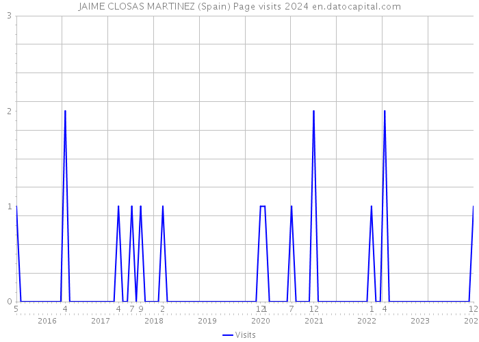 JAIME CLOSAS MARTINEZ (Spain) Page visits 2024 