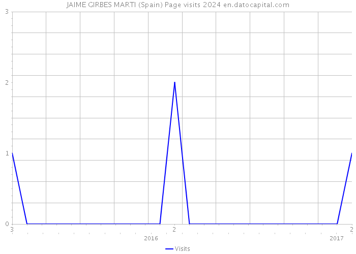 JAIME GIRBES MARTI (Spain) Page visits 2024 