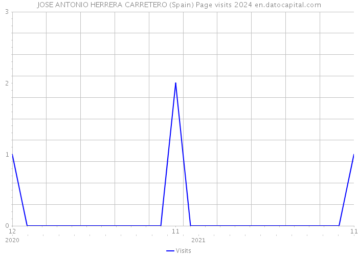 JOSE ANTONIO HERRERA CARRETERO (Spain) Page visits 2024 