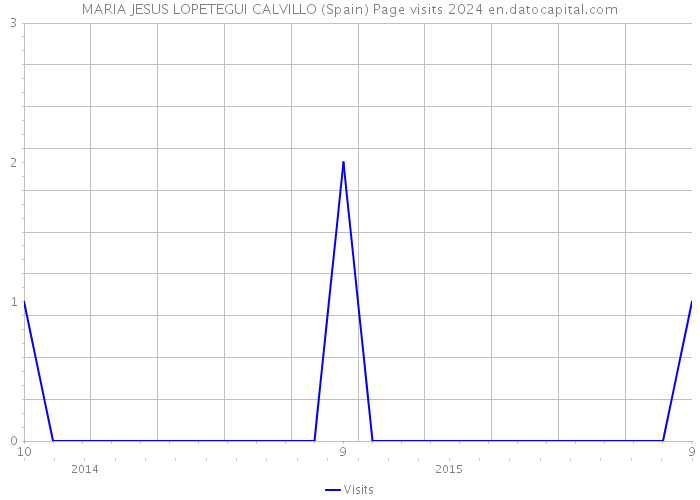 MARIA JESUS LOPETEGUI CALVILLO (Spain) Page visits 2024 