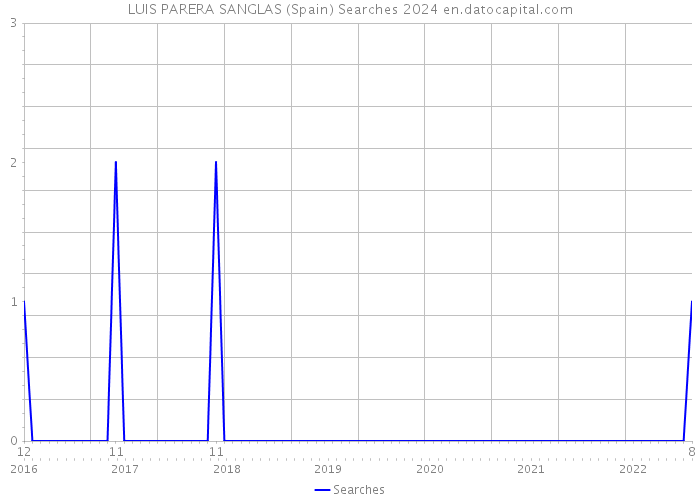 LUIS PARERA SANGLAS (Spain) Searches 2024 