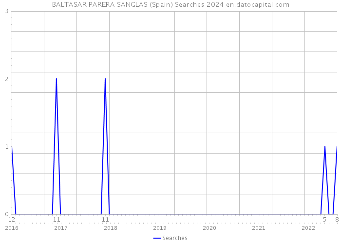 BALTASAR PARERA SANGLAS (Spain) Searches 2024 