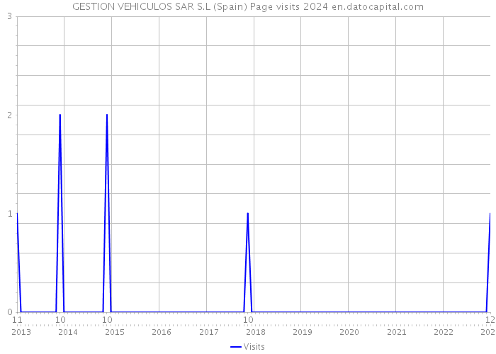 GESTION VEHICULOS SAR S.L (Spain) Page visits 2024 