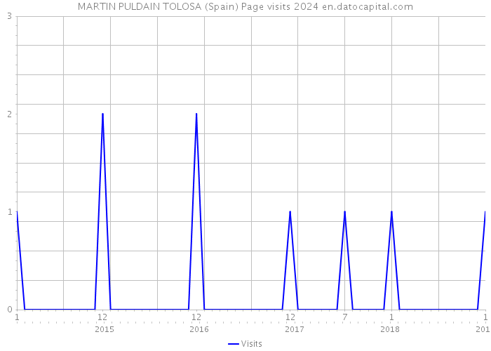 MARTIN PULDAIN TOLOSA (Spain) Page visits 2024 