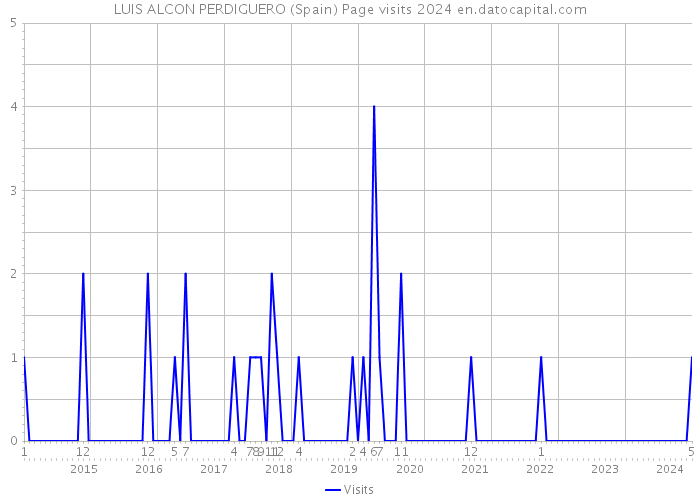 LUIS ALCON PERDIGUERO (Spain) Page visits 2024 