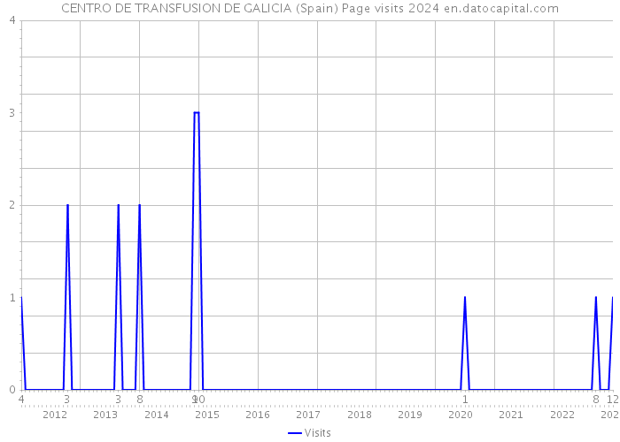 CENTRO DE TRANSFUSION DE GALICIA (Spain) Page visits 2024 