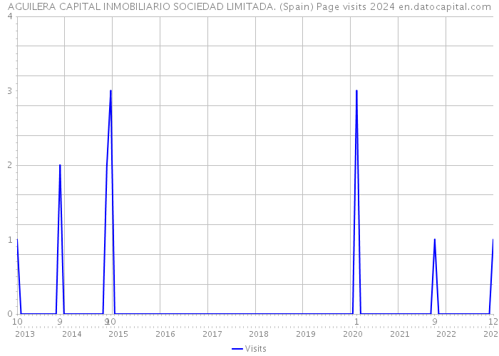 AGUILERA CAPITAL INMOBILIARIO SOCIEDAD LIMITADA. (Spain) Page visits 2024 