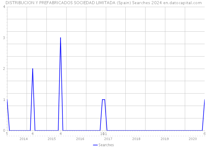 DISTRIBUCION Y PREFABRICADOS SOCIEDAD LIMITADA (Spain) Searches 2024 