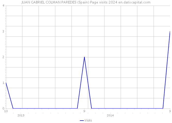 JUAN GABRIEL COLMAN PAREDES (Spain) Page visits 2024 