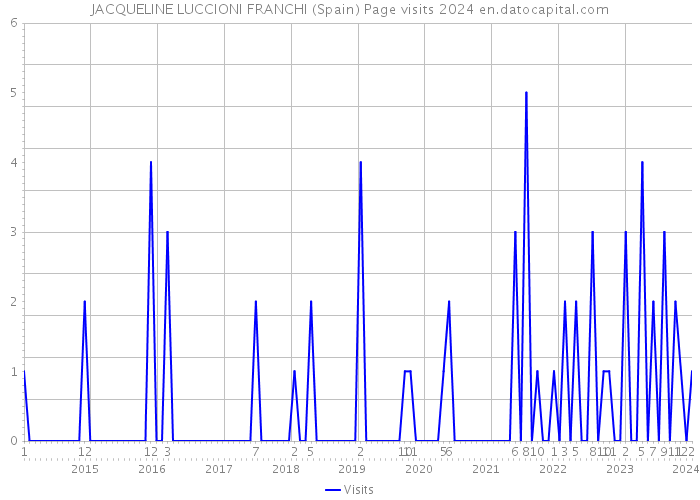 JACQUELINE LUCCIONI FRANCHI (Spain) Page visits 2024 