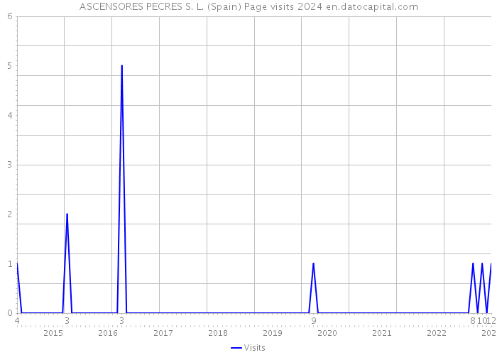 ASCENSORES PECRES S. L. (Spain) Page visits 2024 