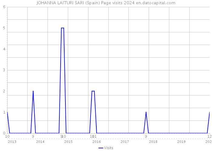 JOHANNA LAITURI SARI (Spain) Page visits 2024 