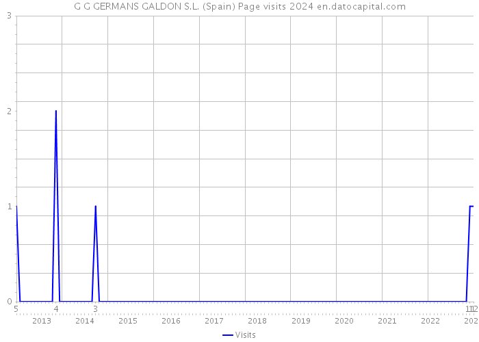 G G GERMANS GALDON S.L. (Spain) Page visits 2024 