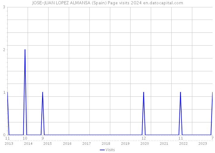 JOSE-JUAN LOPEZ ALMANSA (Spain) Page visits 2024 