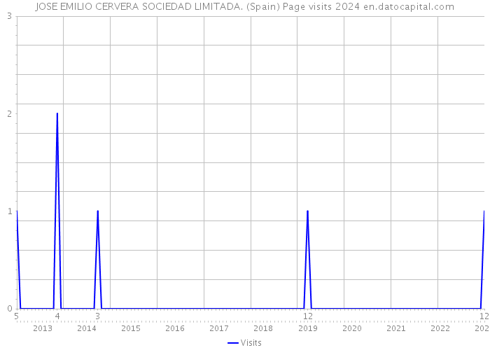 JOSE EMILIO CERVERA SOCIEDAD LIMITADA. (Spain) Page visits 2024 