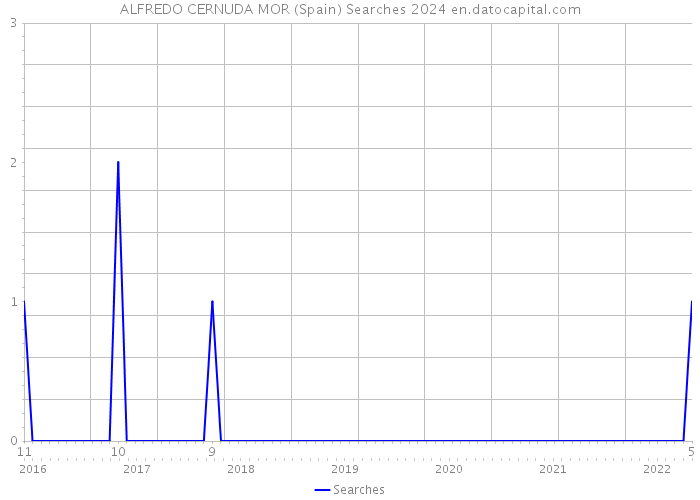 ALFREDO CERNUDA MOR (Spain) Searches 2024 