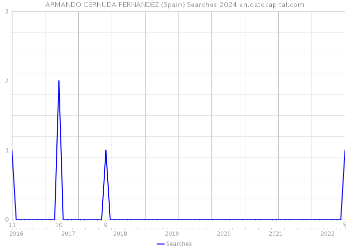 ARMANDO CERNUDA FERNANDEZ (Spain) Searches 2024 