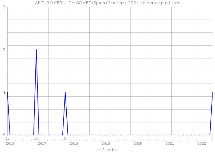 ARTURO CERNUDA GOMEZ (Spain) Searches 2024 