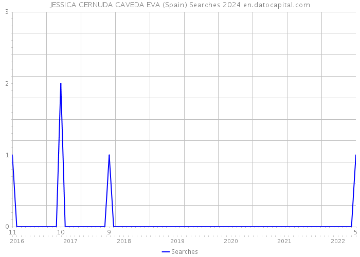 JESSICA CERNUDA CAVEDA EVA (Spain) Searches 2024 