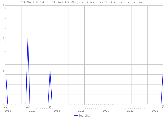 MARIA TERESA CERNUDA CASTRO (Spain) Searches 2024 