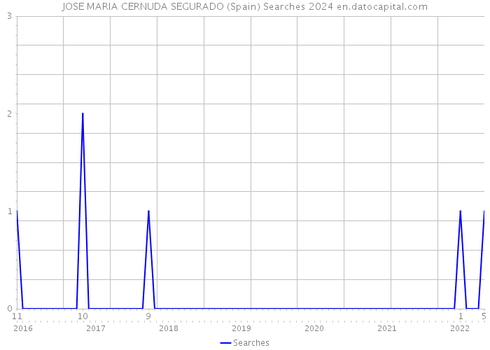 JOSE MARIA CERNUDA SEGURADO (Spain) Searches 2024 