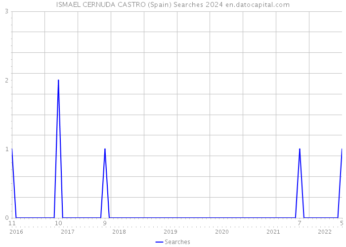 ISMAEL CERNUDA CASTRO (Spain) Searches 2024 