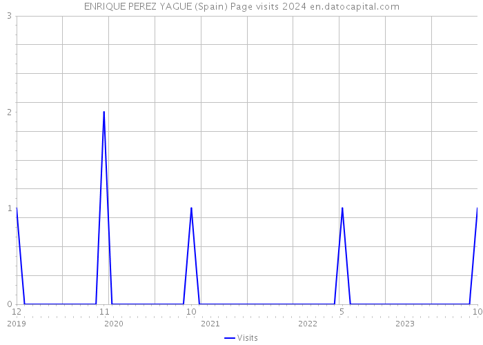 ENRIQUE PEREZ YAGUE (Spain) Page visits 2024 