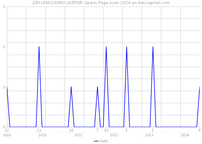 JON LINACISORO LAZPIUR (Spain) Page visits 2024 