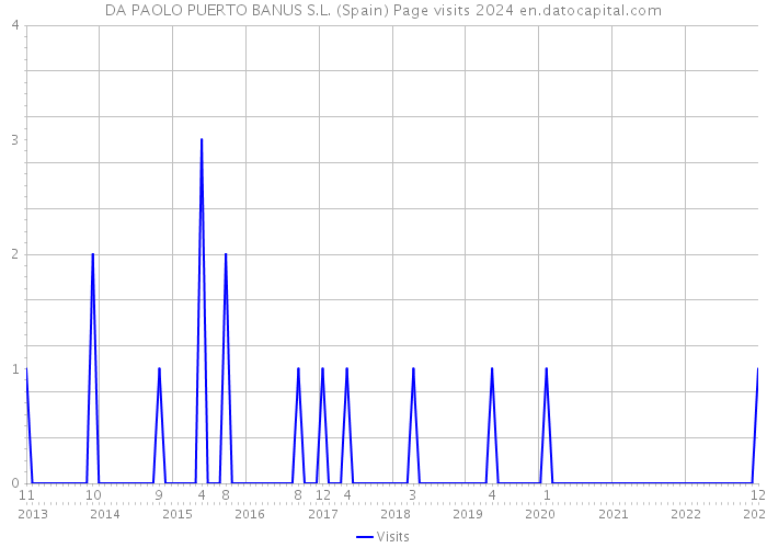DA PAOLO PUERTO BANUS S.L. (Spain) Page visits 2024 