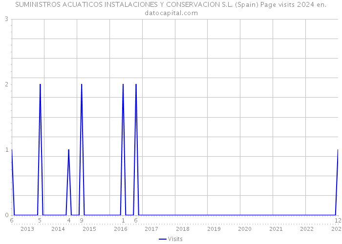 SUMINISTROS ACUATICOS INSTALACIONES Y CONSERVACION S.L. (Spain) Page visits 2024 