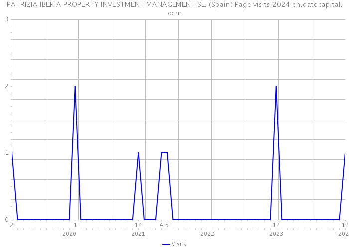 PATRIZIA IBERIA PROPERTY INVESTMENT MANAGEMENT SL. (Spain) Page visits 2024 