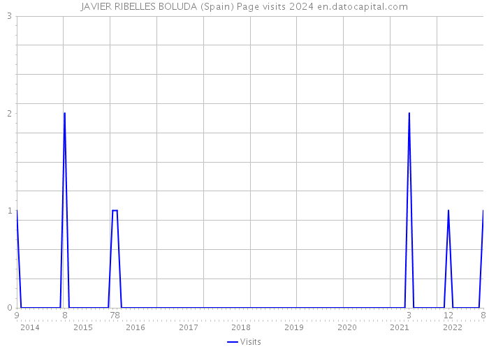 JAVIER RIBELLES BOLUDA (Spain) Page visits 2024 