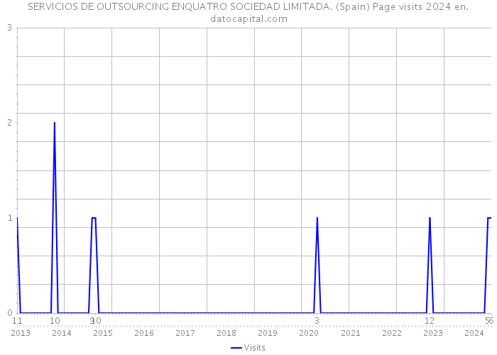 SERVICIOS DE OUTSOURCING ENQUATRO SOCIEDAD LIMITADA. (Spain) Page visits 2024 