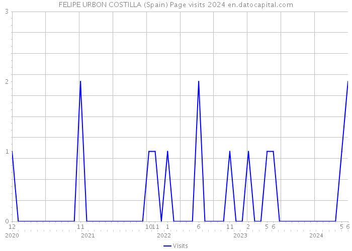 FELIPE URBON COSTILLA (Spain) Page visits 2024 