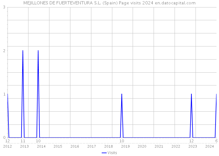 MEJILLONES DE FUERTEVENTURA S.L. (Spain) Page visits 2024 