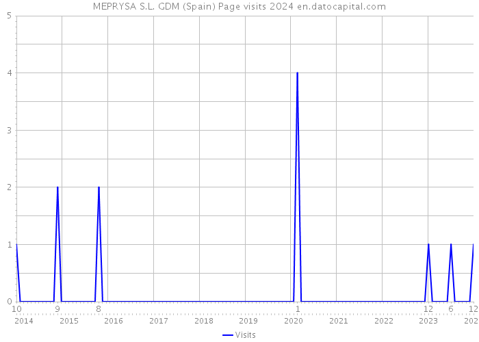 MEPRYSA S.L. GDM (Spain) Page visits 2024 