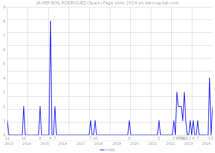 JAVIER BOIL RODRIGUEZ (Spain) Page visits 2024 