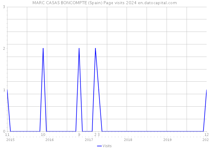 MARC CASAS BONCOMPTE (Spain) Page visits 2024 