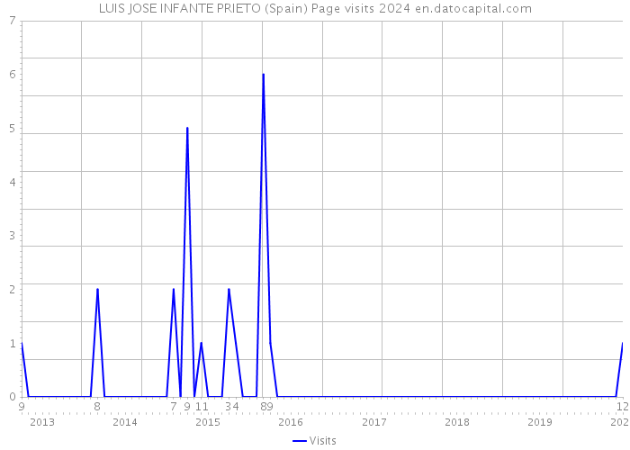 LUIS JOSE INFANTE PRIETO (Spain) Page visits 2024 