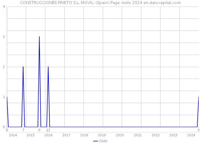 CONSTRUCCIONES PRIETO S.L. MOVIL: (Spain) Page visits 2024 
