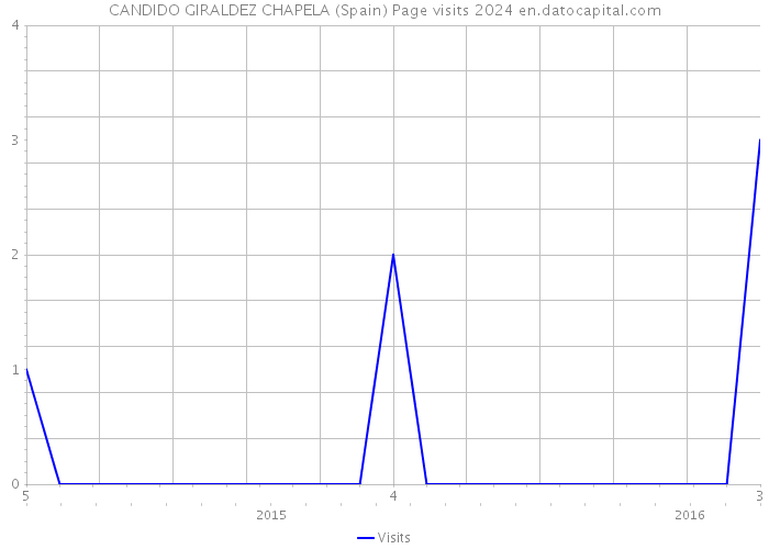 CANDIDO GIRALDEZ CHAPELA (Spain) Page visits 2024 