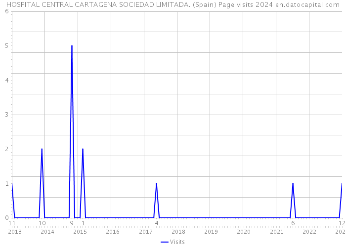 HOSPITAL CENTRAL CARTAGENA SOCIEDAD LIMITADA. (Spain) Page visits 2024 