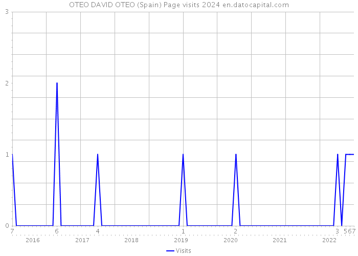 OTEO DAVID OTEO (Spain) Page visits 2024 